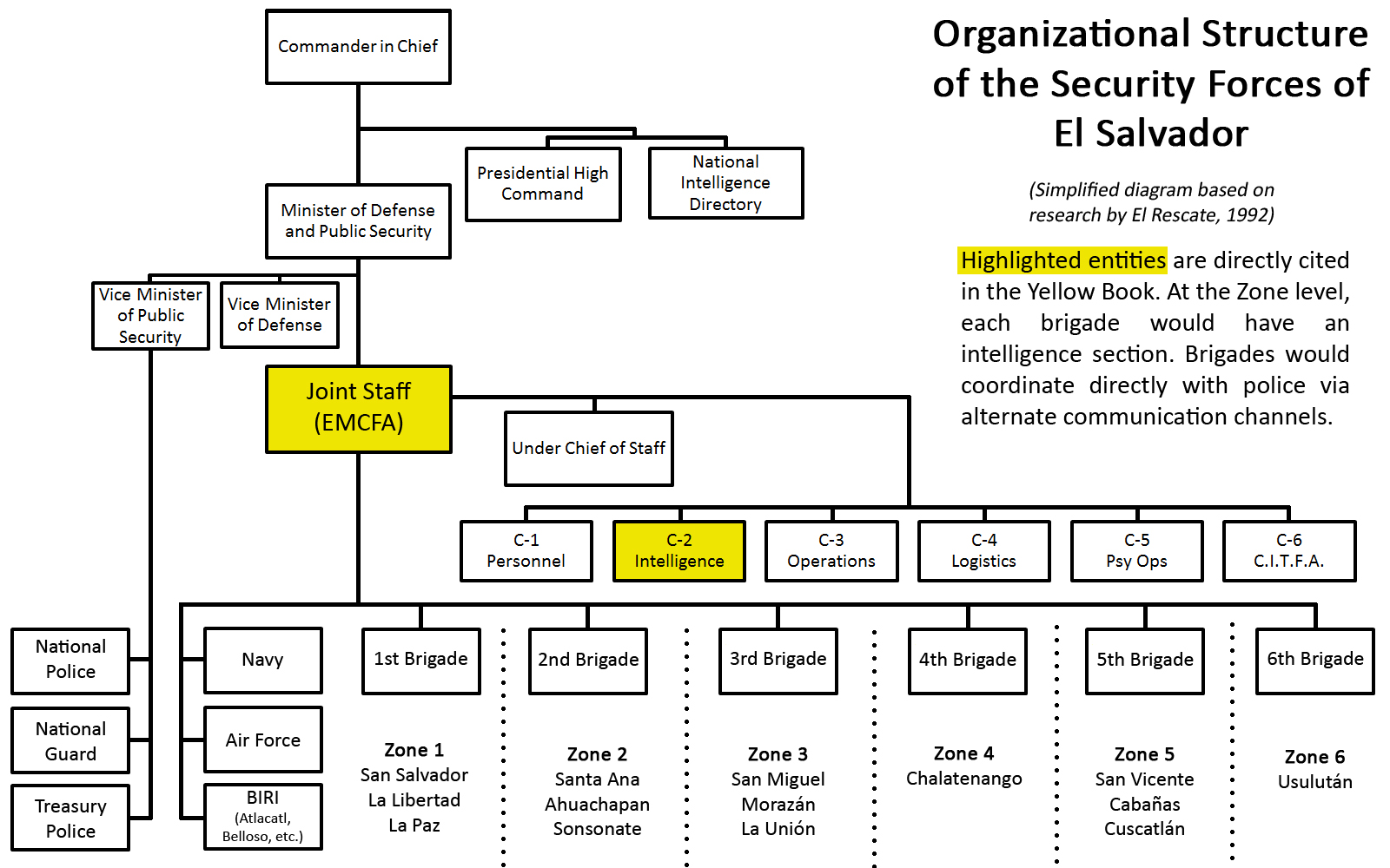 Defense Intelligence Agency Org Chart